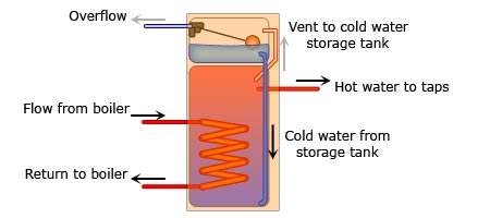 A combination hot water cylinder A combination hot water cylinder