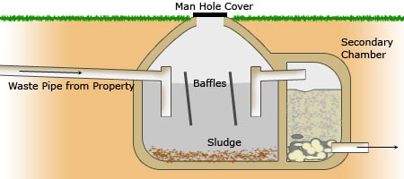 A Typical Septic Tank