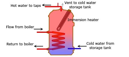 A vented hot water cylinder