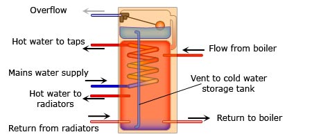 A thermal-store hot water cylinder A thermal-store hot water cylinder