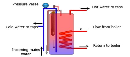 An unvented hot water cylinder